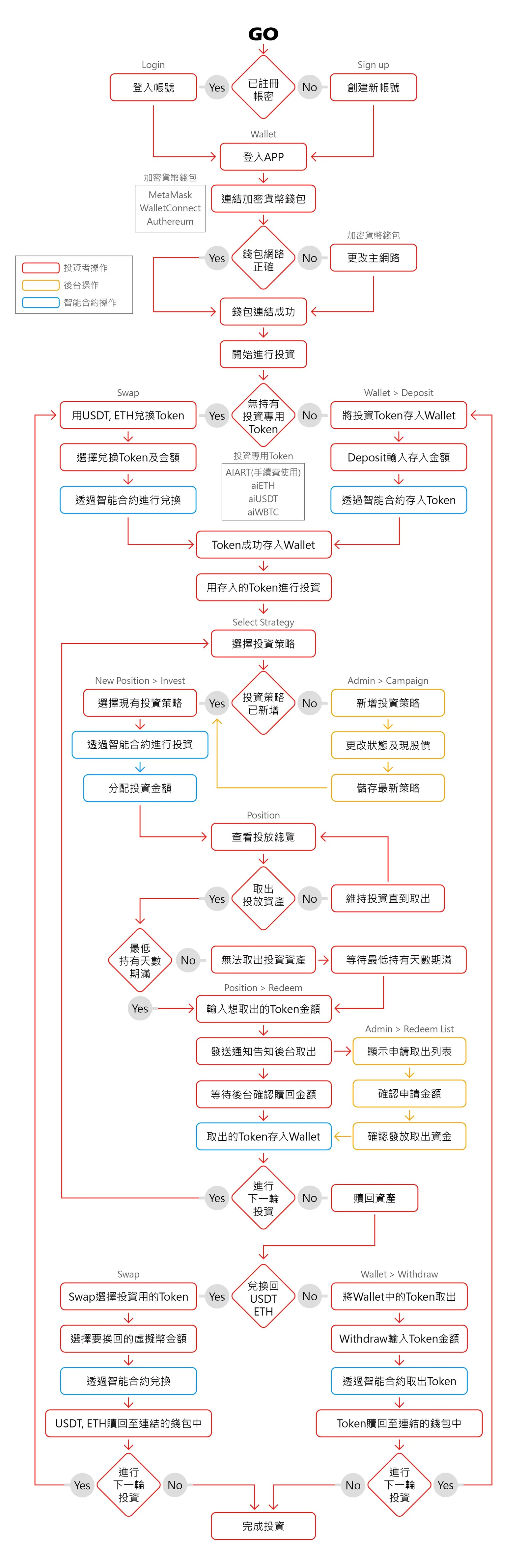 AI Hedge.finance user flow
