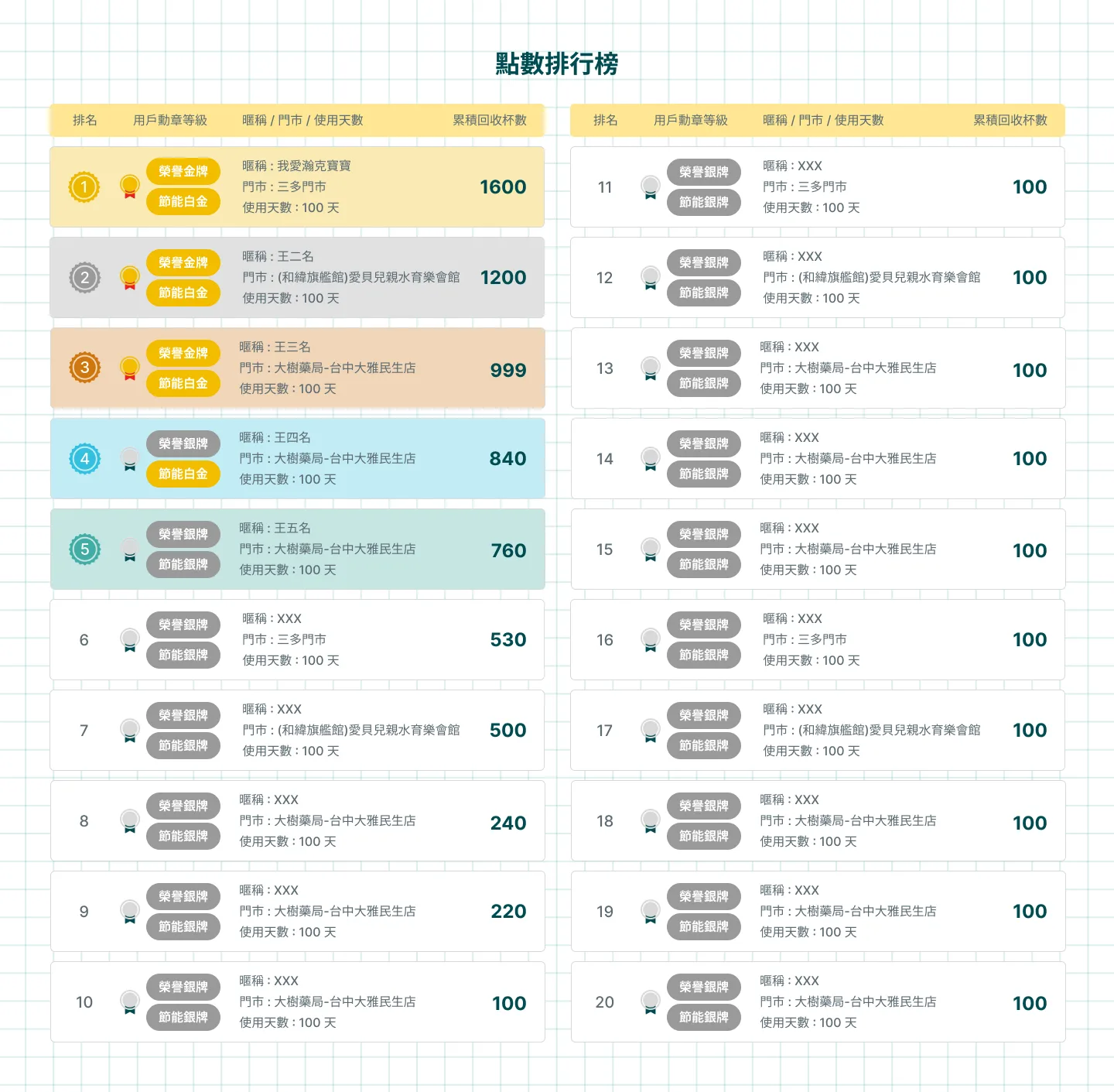 Recycling campaign leaderboard with badge levels and total cups recycled